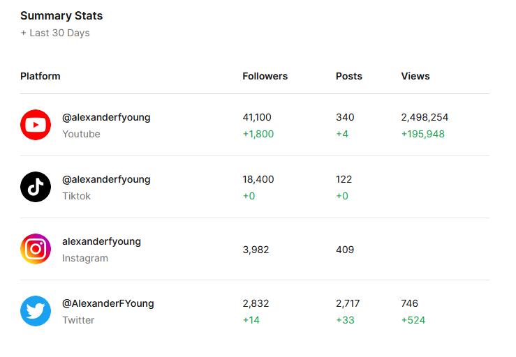 Stats and frequency for a micro-influencer